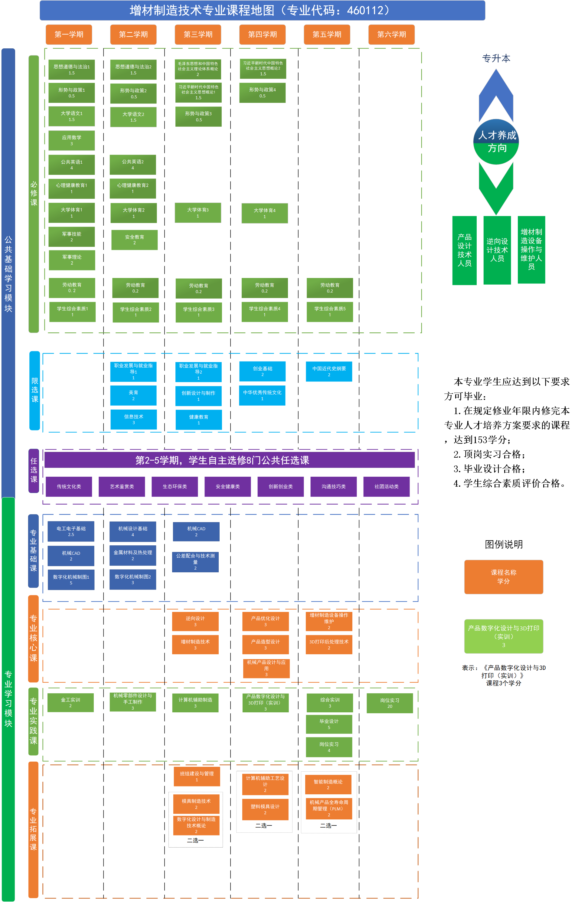 增材制造技术专业课程地图（专业代码：460112）2023版.png