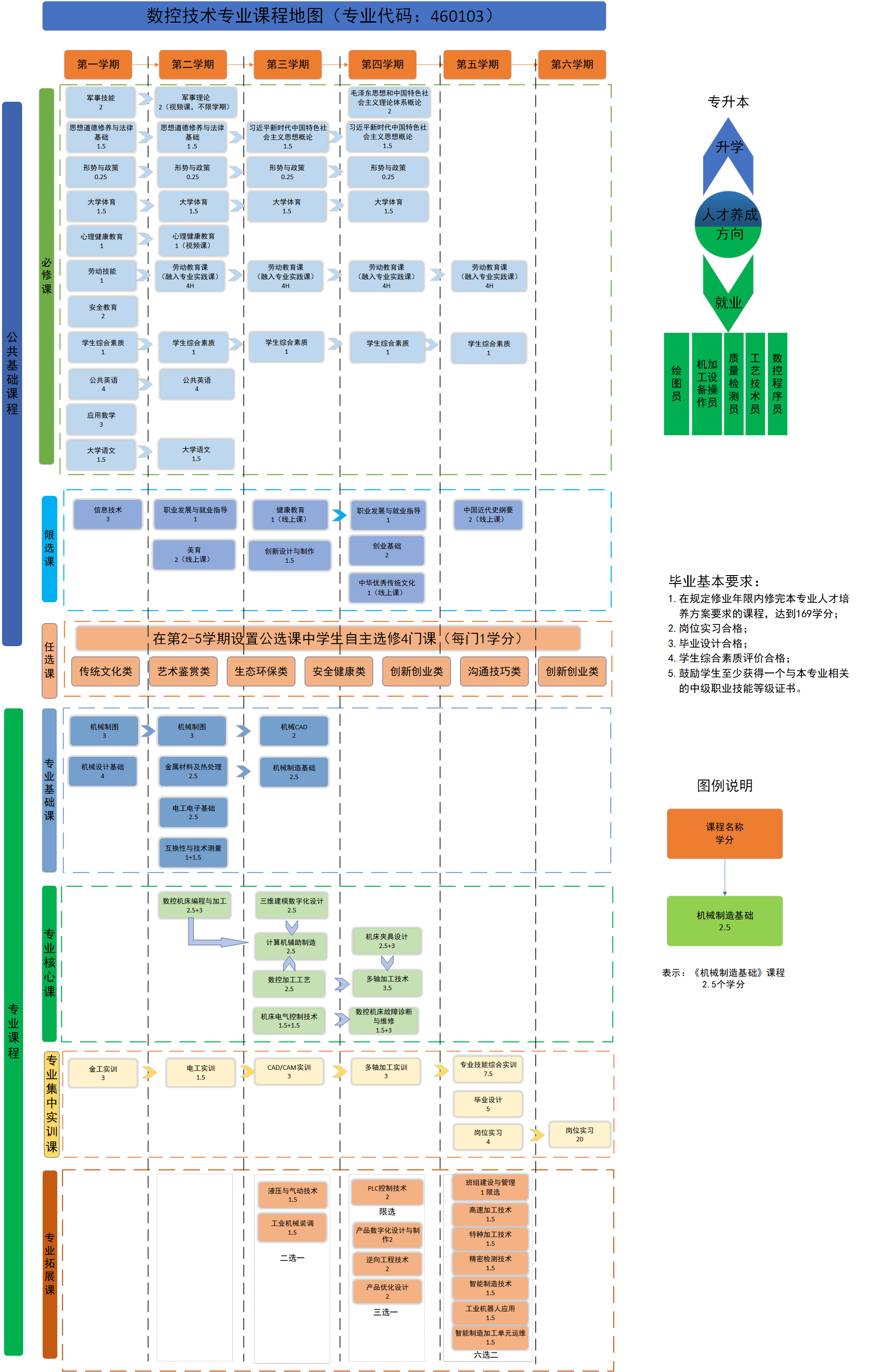 数控技术专业课程地图（专业代码：460103）.png