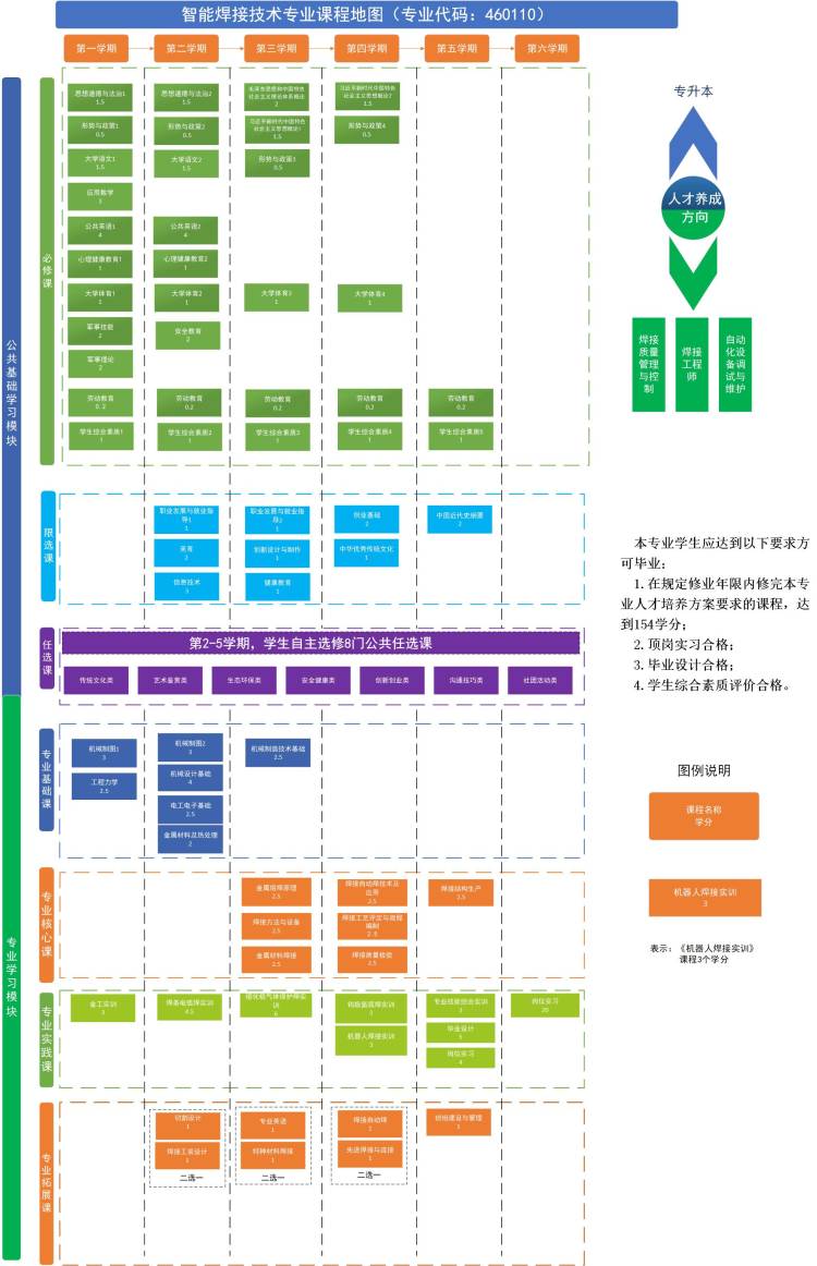 智能焊接技术专业课程地图（专业代码：460110）2023版.jpg