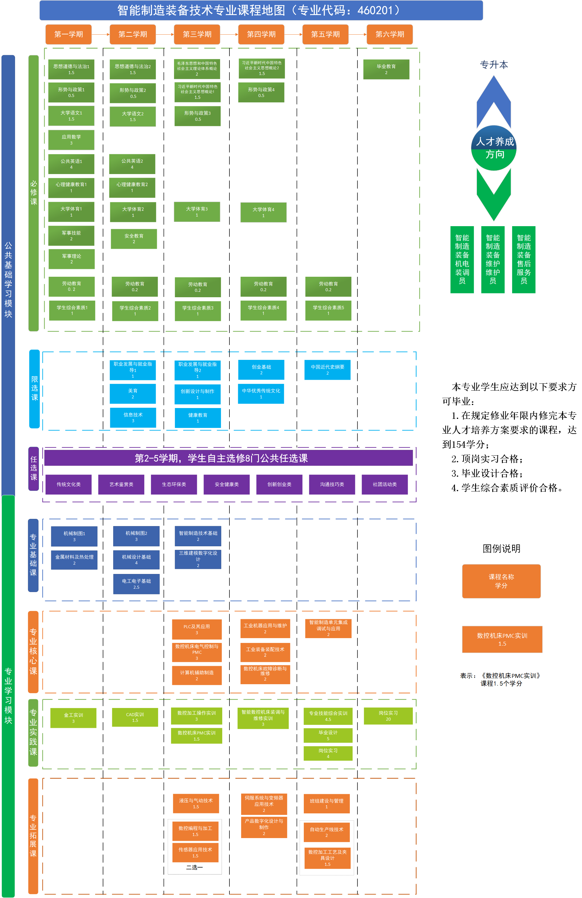 智能制造装备技术专业课程地图（专业代码：460201）2023版.png