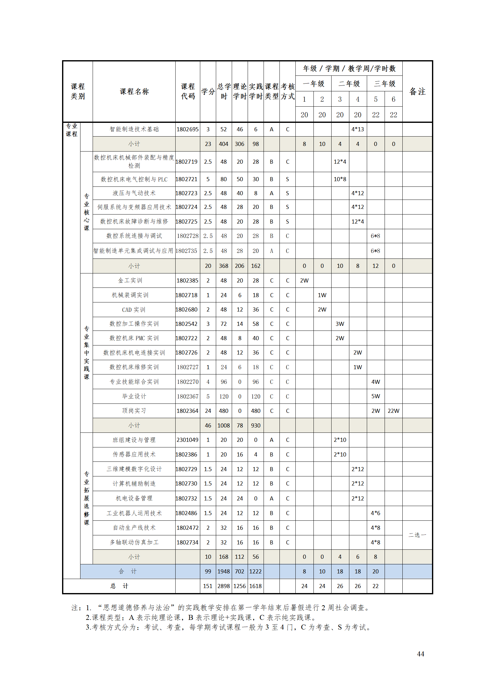 24848威尼斯2021级智能制造装备技术专业人才培养方案7.30_46.png