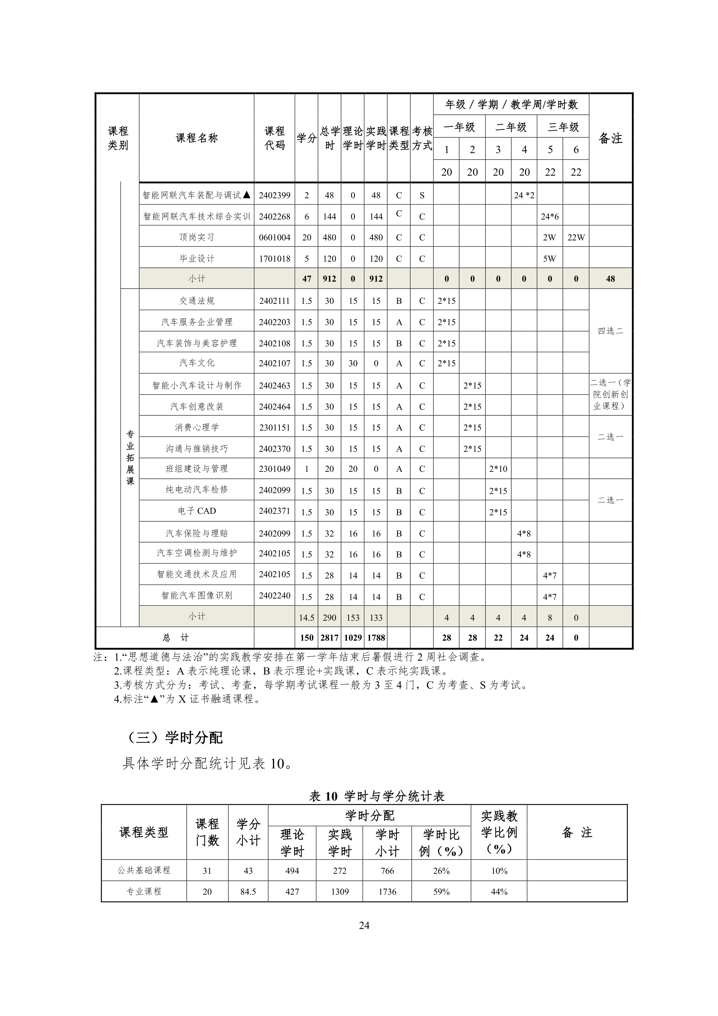 24848威尼斯2021级智能网联汽车技术专业人才培养方案-918_27.png