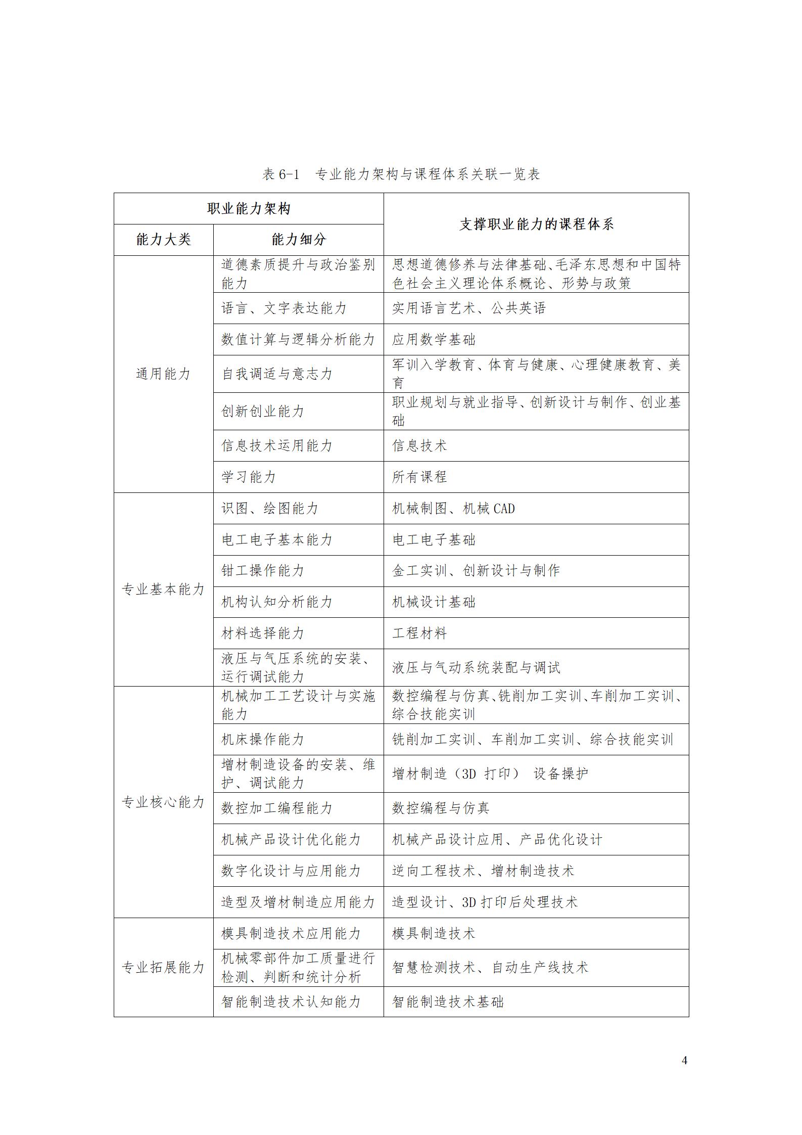 aaaa24848威尼斯2021级增材制造技术专业人才培养方案20210914_06.jpg