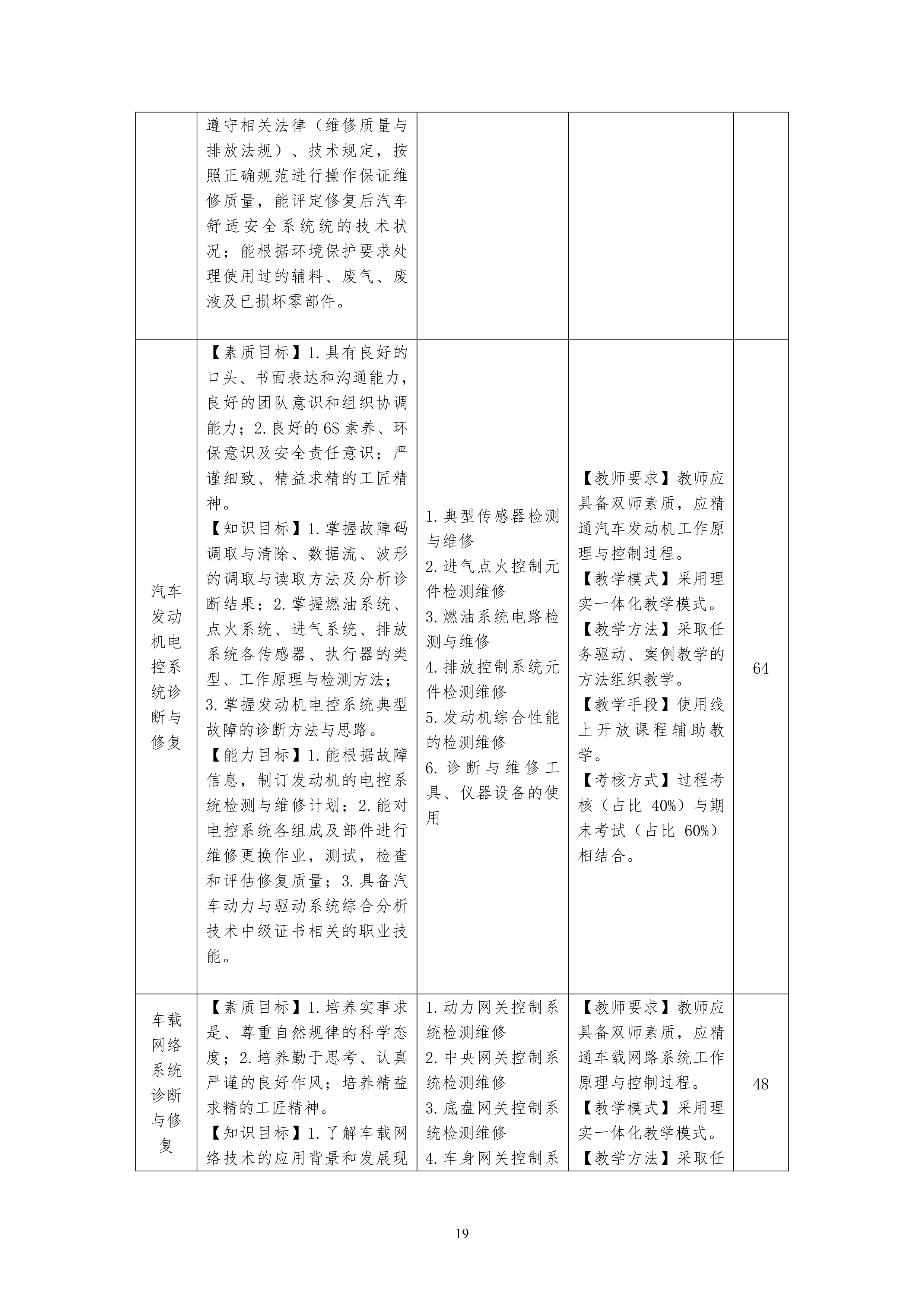 24848威尼斯2021级汽车电子技术专业人才培养方案-定稿_21.png