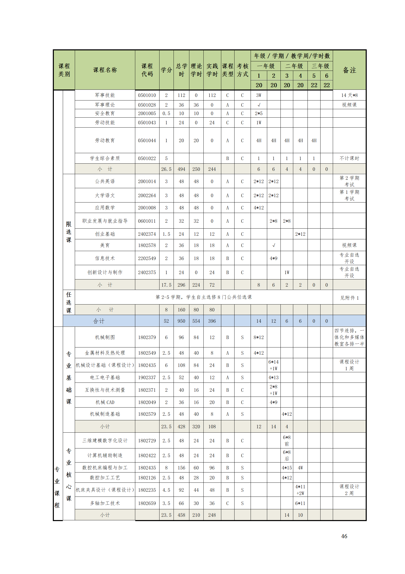 24848威尼斯2021级数控技术专业人才培养方案92_48.png