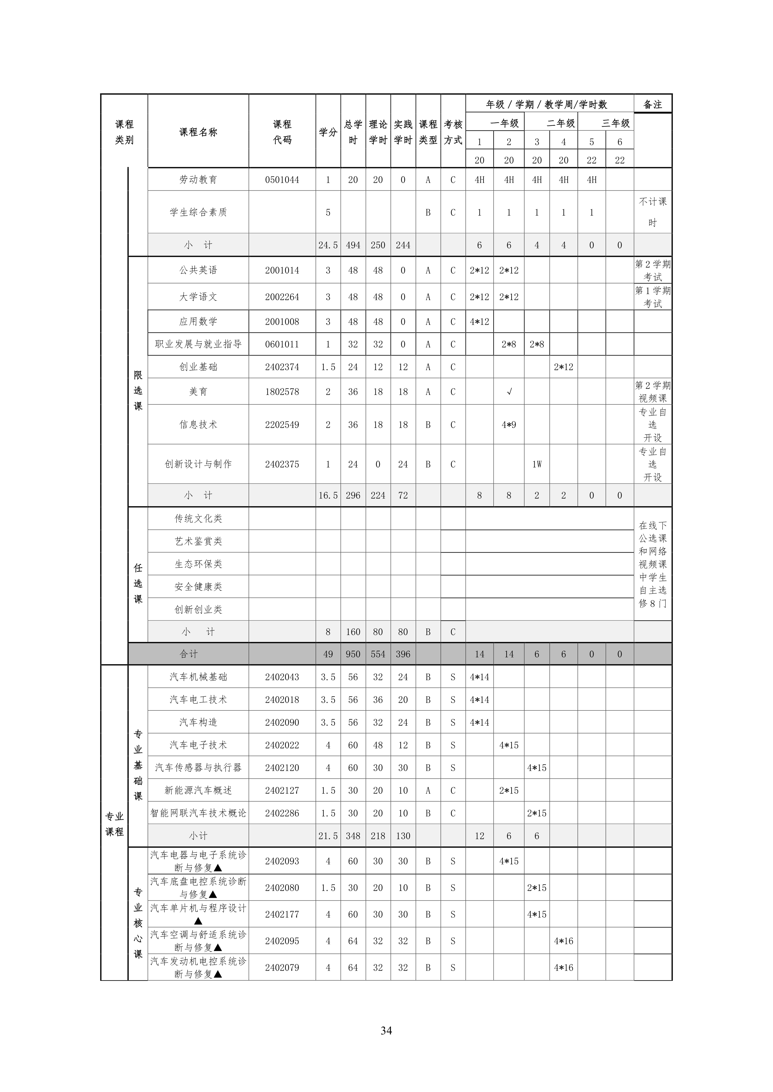 24848威尼斯2021级汽车电子技术专业人才培养方案-定稿_36.png