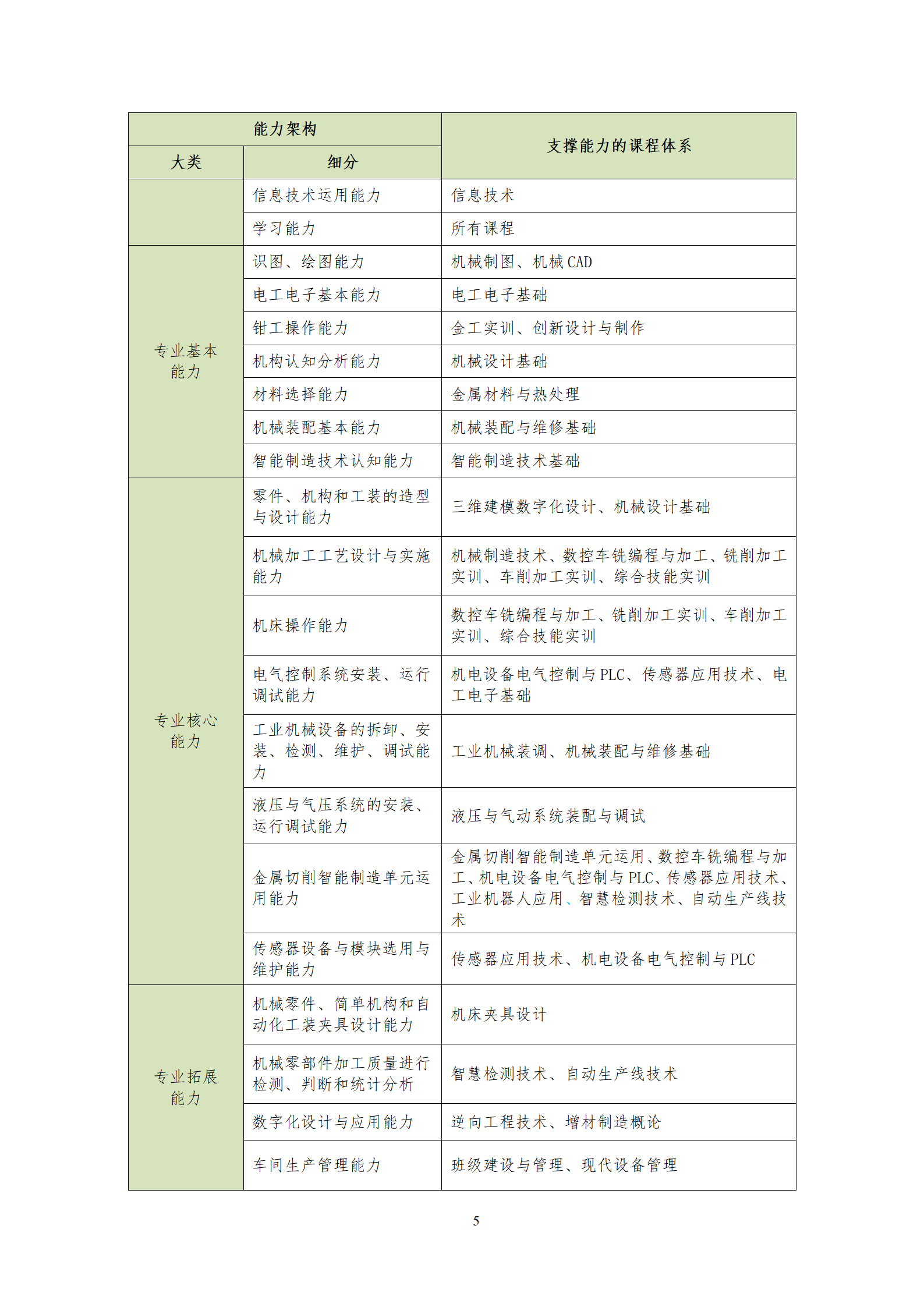 2021073024848威尼斯2021级机械制造及自动化专业人才培养方案_07.png