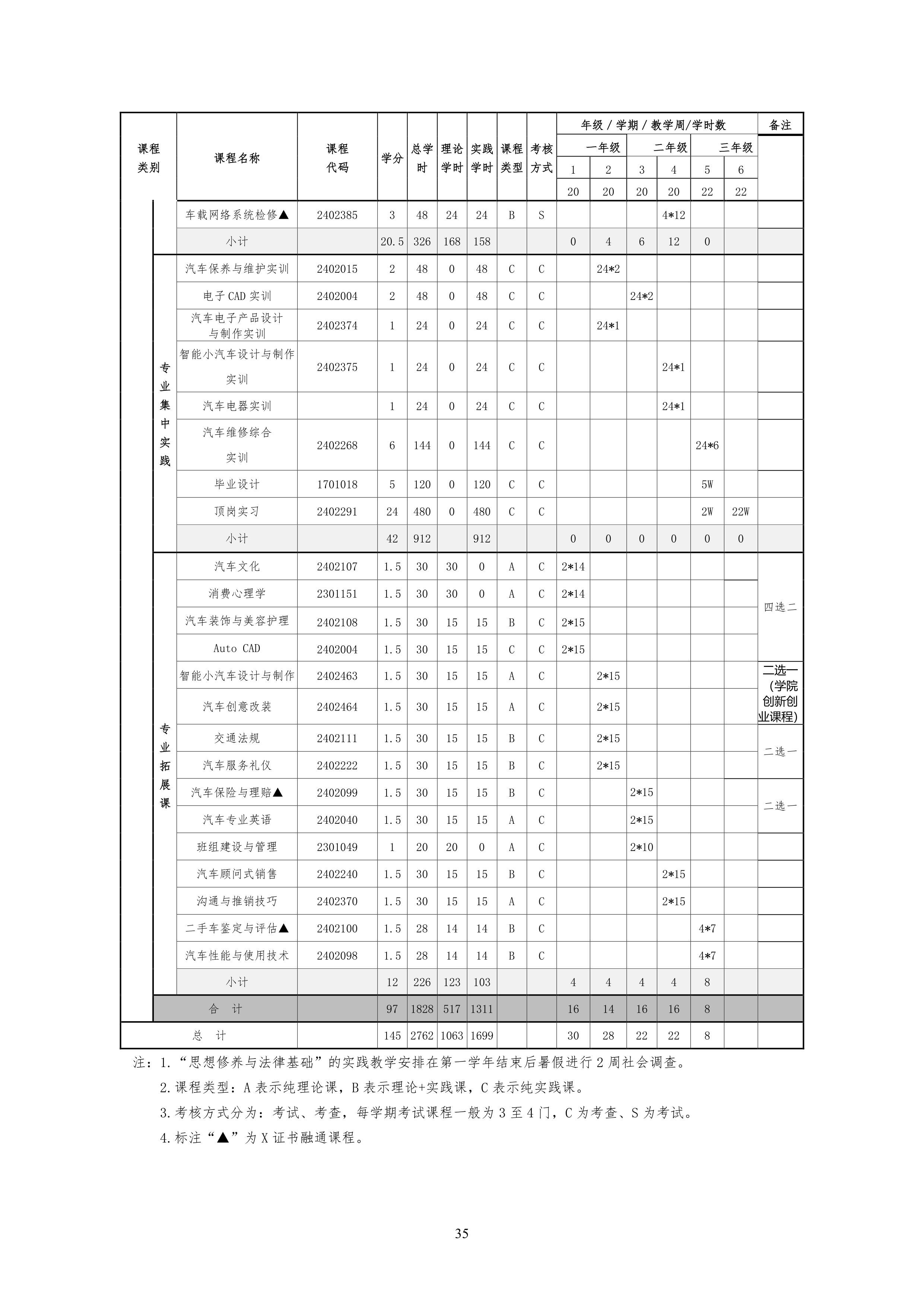 24848威尼斯2021级汽车电子技术专业人才培养方案-定稿_37.png