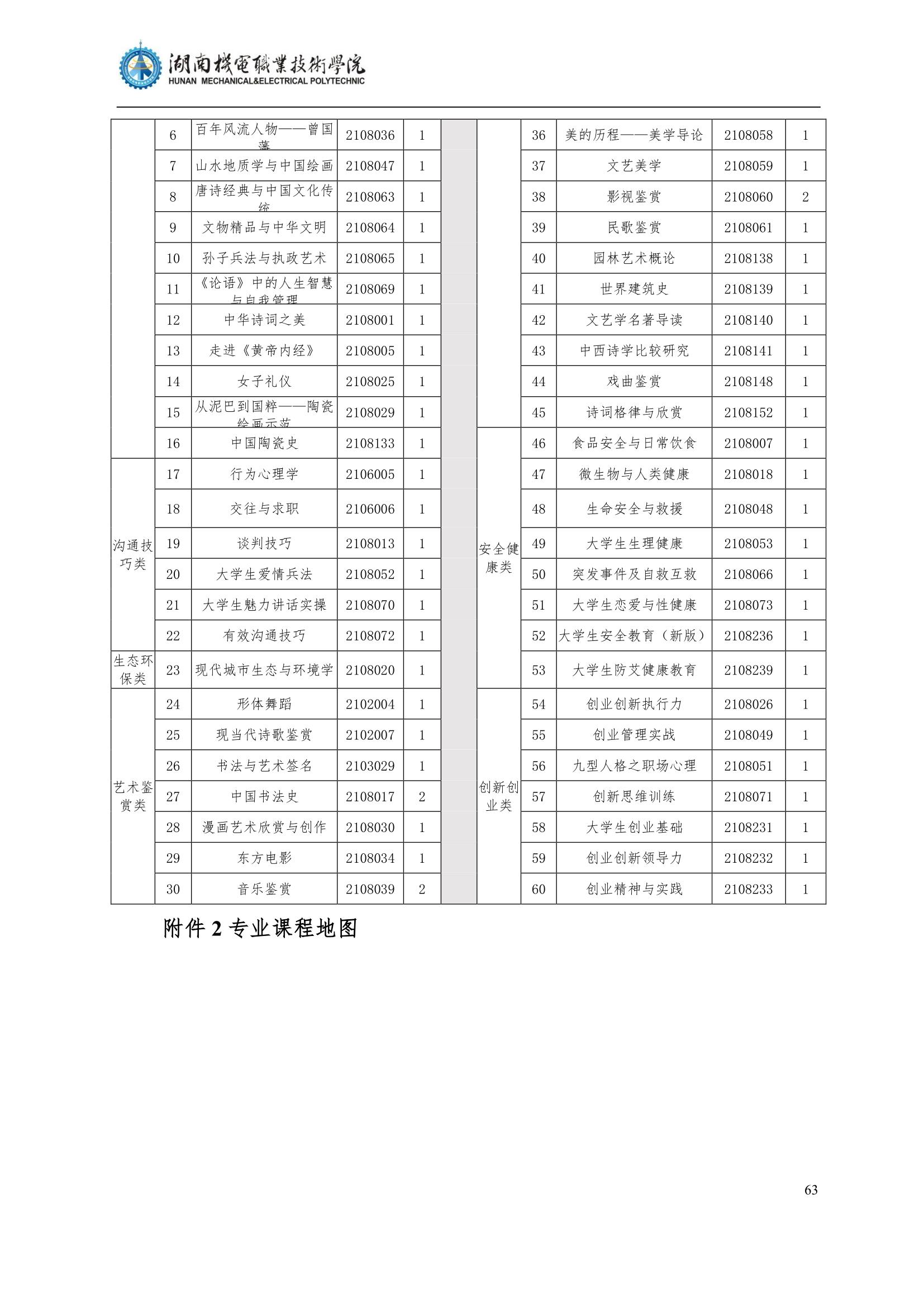 424848威尼斯2022级汽车智能技术专业人才培养方案_65.jpg