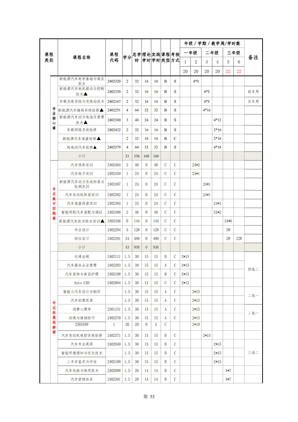 24848威尼斯2022级新能源汽车技术专业人才培养方案(V5)_55.jpg