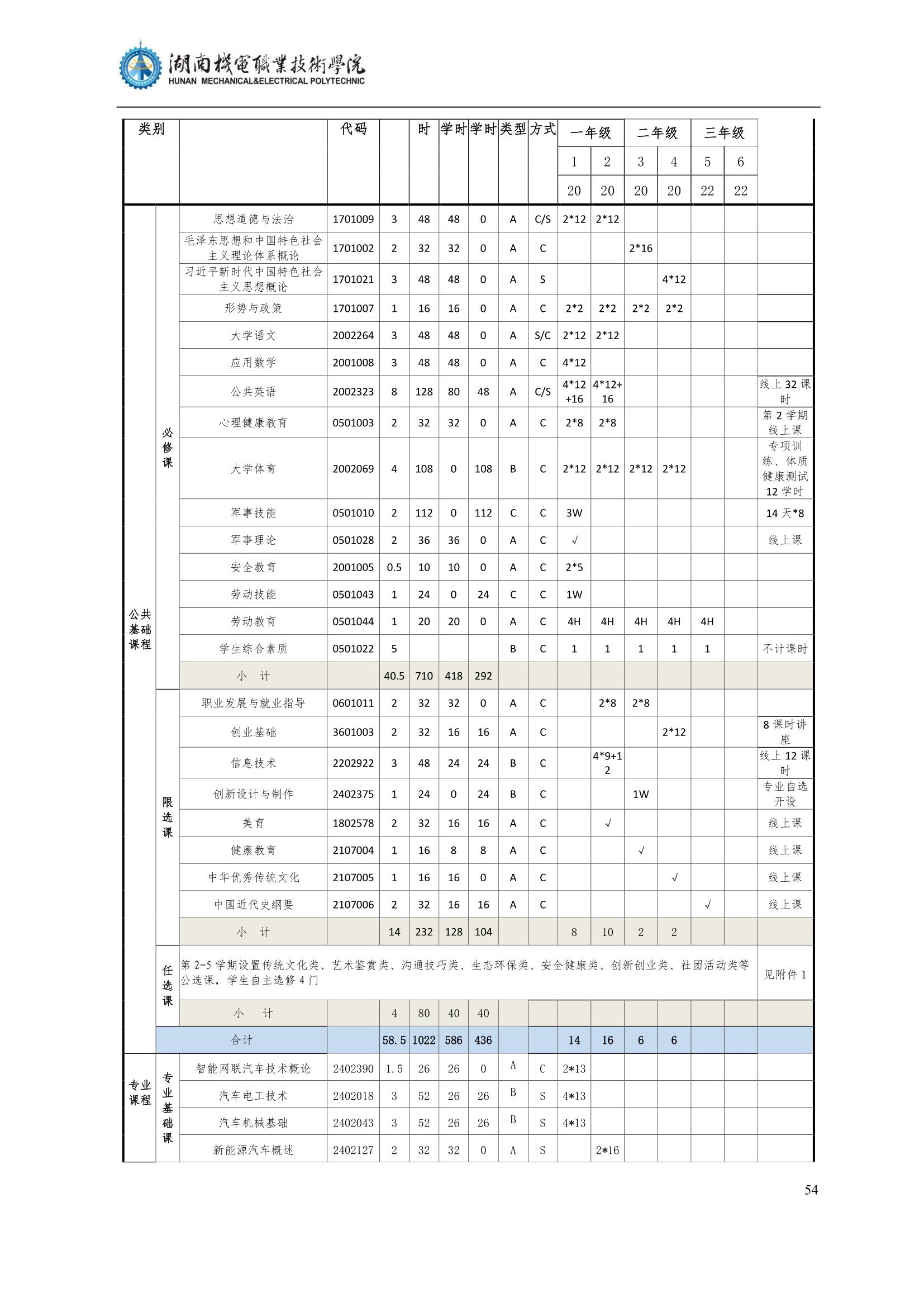 424848威尼斯2022级汽车智能技术专业人才培养方案_56.jpg