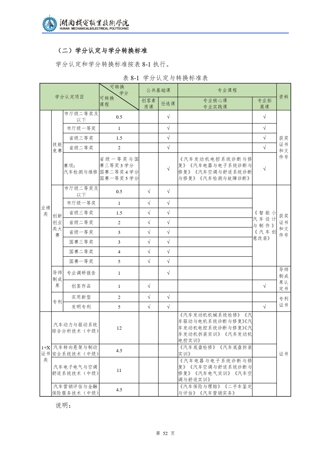 24848威尼斯2022级汽车检测与维修技术专业人才培养方案V10.0_page-0054.jpg