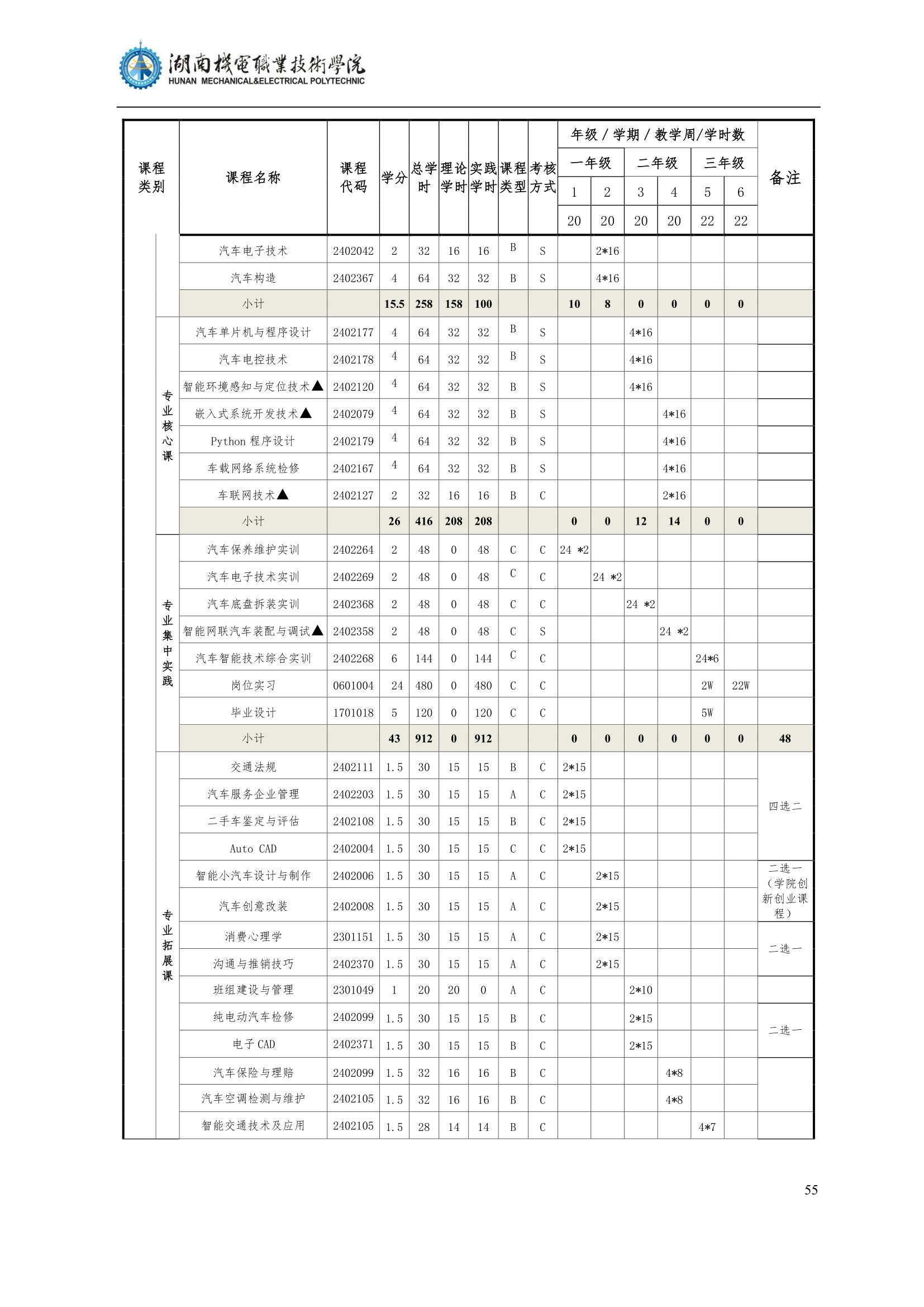 424848威尼斯2022级汽车智能技术专业人才培养方案_57.jpg