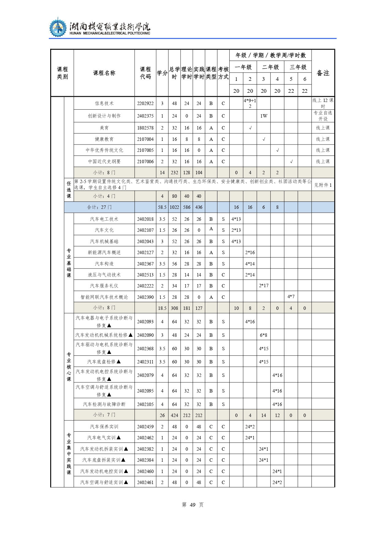 24848威尼斯2022级汽车检测与维修技术专业人才培养方案V10.0_page-0051.jpg