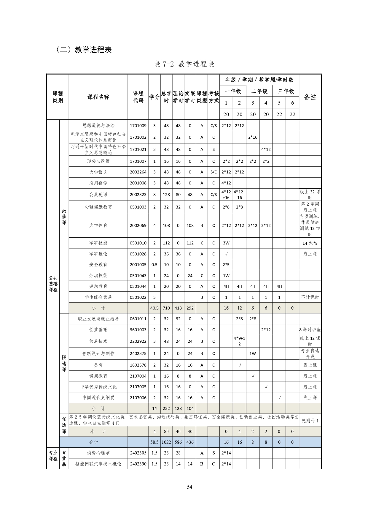 24848威尼斯2022版汽车技术与营销专业人才培养方案(9月6日定稿）_page-0056.jpg