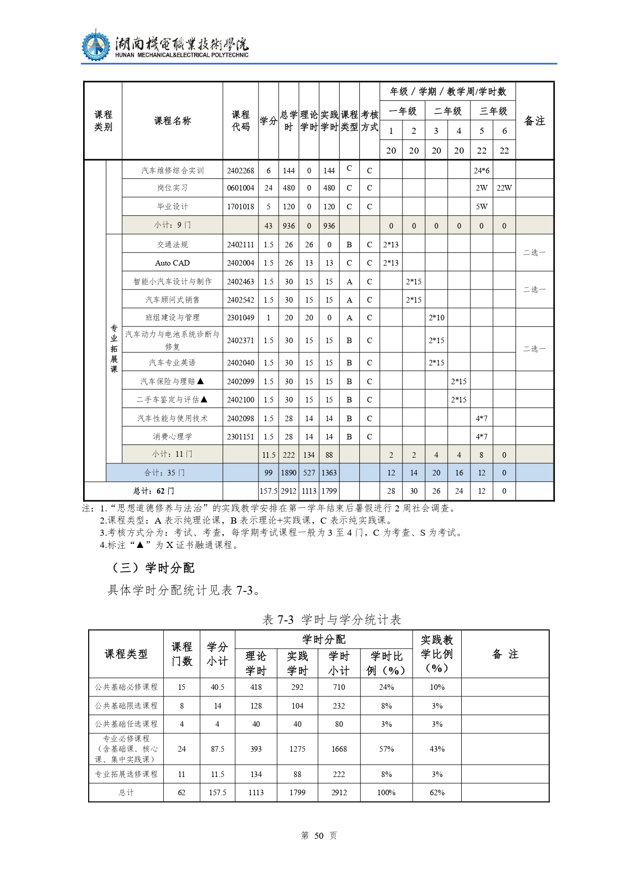 24848威尼斯2022级汽车检测与维修技术专业人才培养方案V10.0_page-0052.jpg