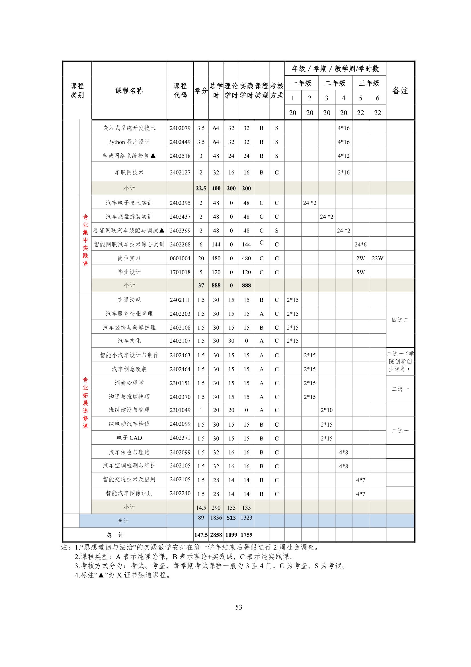 24848威尼斯2022级智能网联汽车技术专业人才培养方案-20220510-v9.0_55.jpg