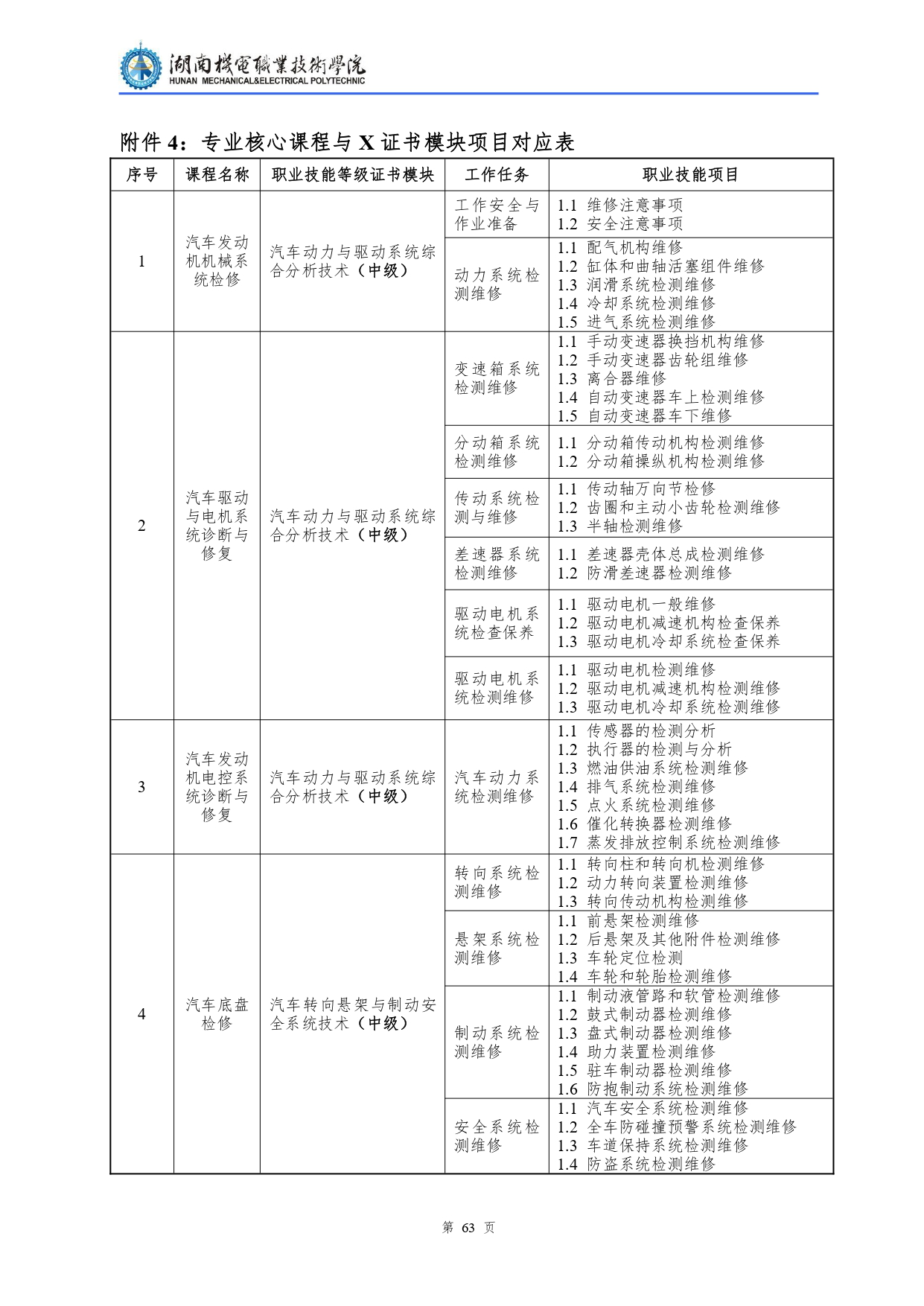 24848威尼斯2022级汽车检测与维修技术专业人才培养方案V10.0_page-0065.jpg