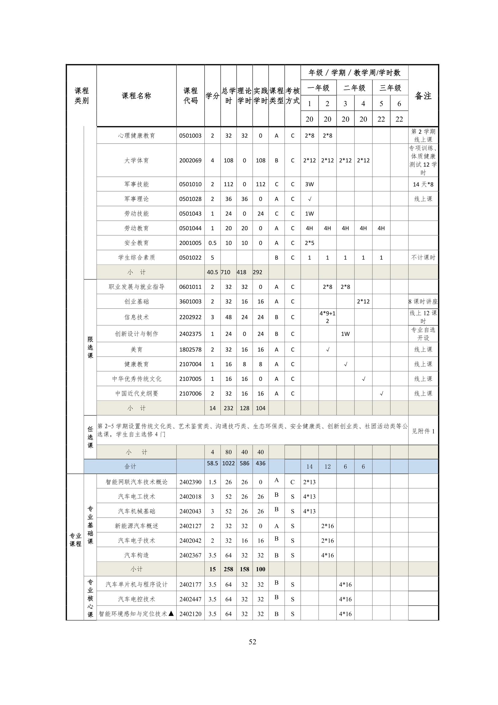 24848威尼斯2022级智能网联汽车技术专业人才培养方案-20220510-v9.0_54.jpg