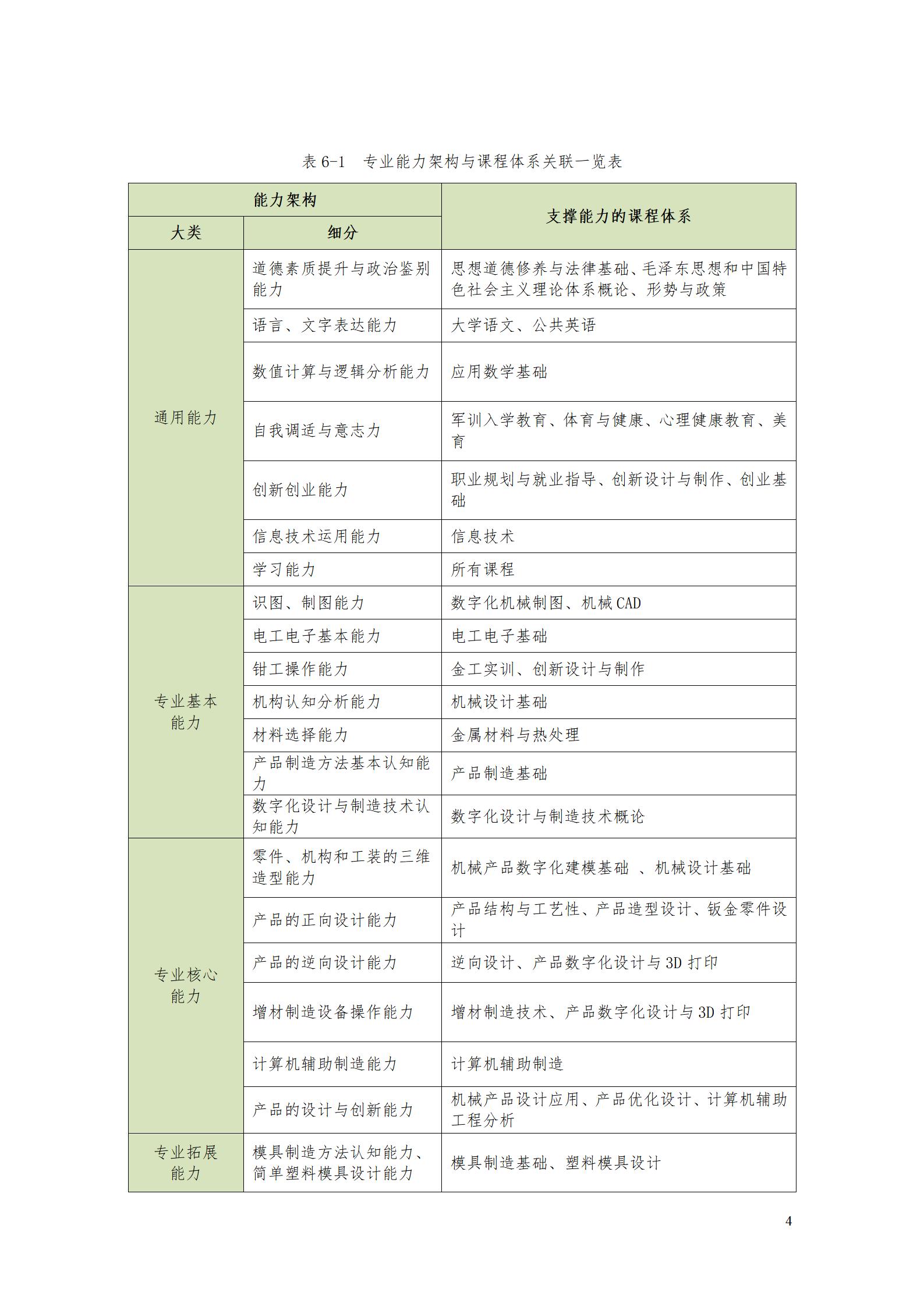 AAAA24848威尼斯2022级数字化设计与制造技术专业人才培养方案20220906_06.jpg