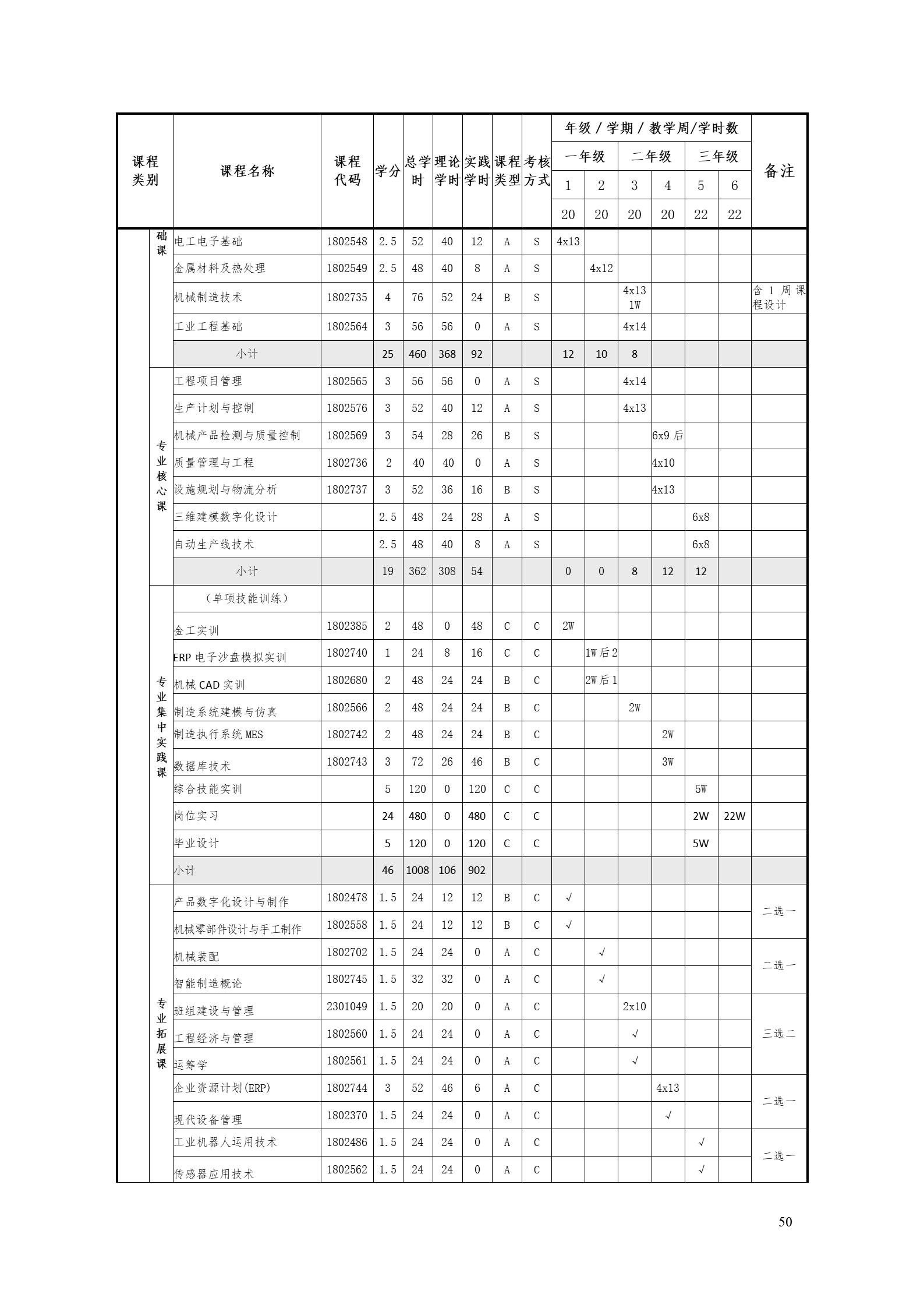 24848威尼斯2022版工业工程技术专业人才培养方案（修改版20220903）（5）_52.jpg