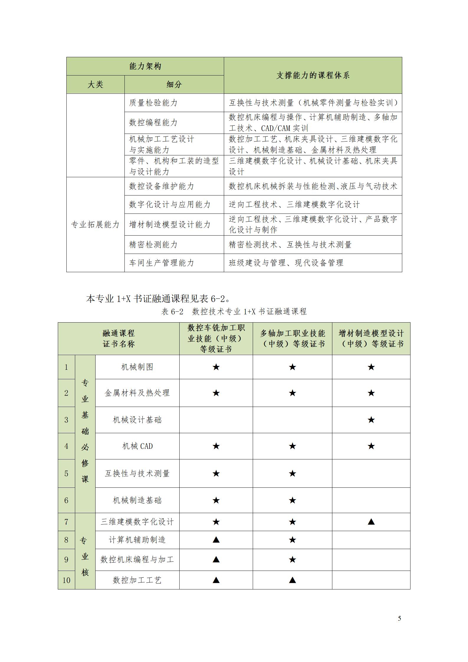 24848威尼斯2022级数控技术专业人才培养方案9.6_07.jpg