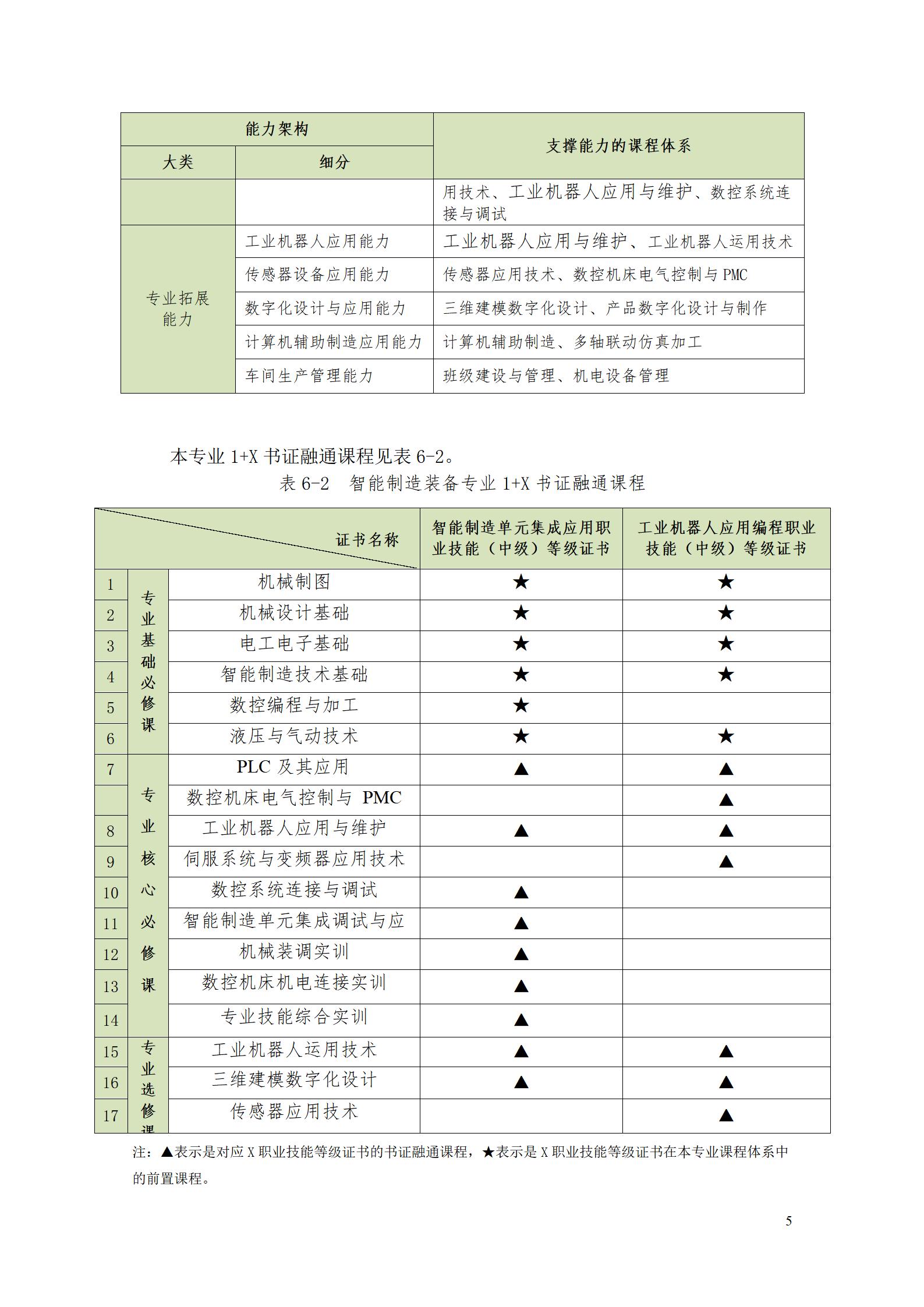 24848威尼斯2022级智能制造装备技术专业人才培养方案20220905_07.jpg