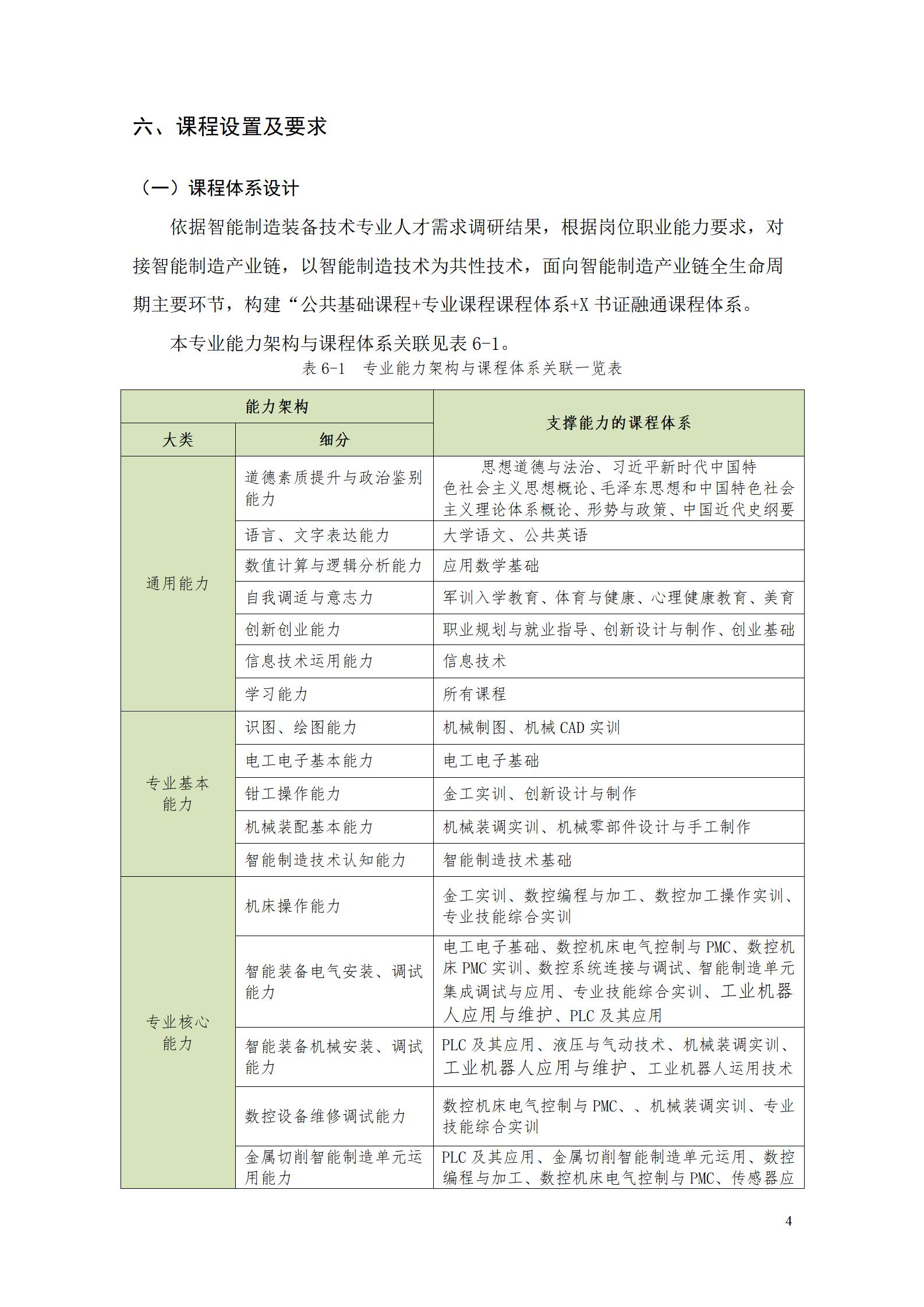 24848威尼斯2022级智能制造装备技术专业人才培养方案20220905_06.jpg