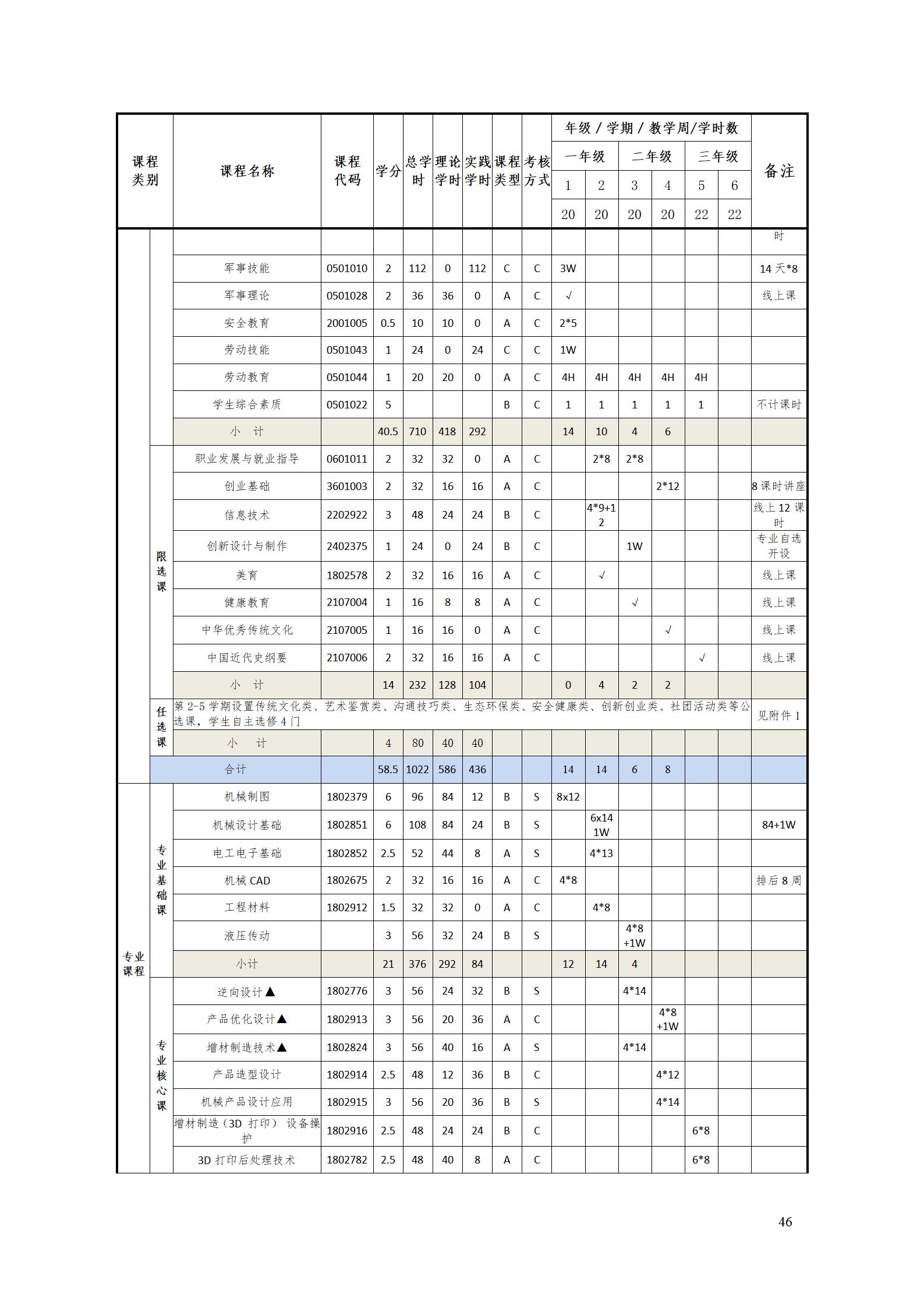 AAAA24848威尼斯2022级增材制造技术专业人才培养方案2022908_48.jpg