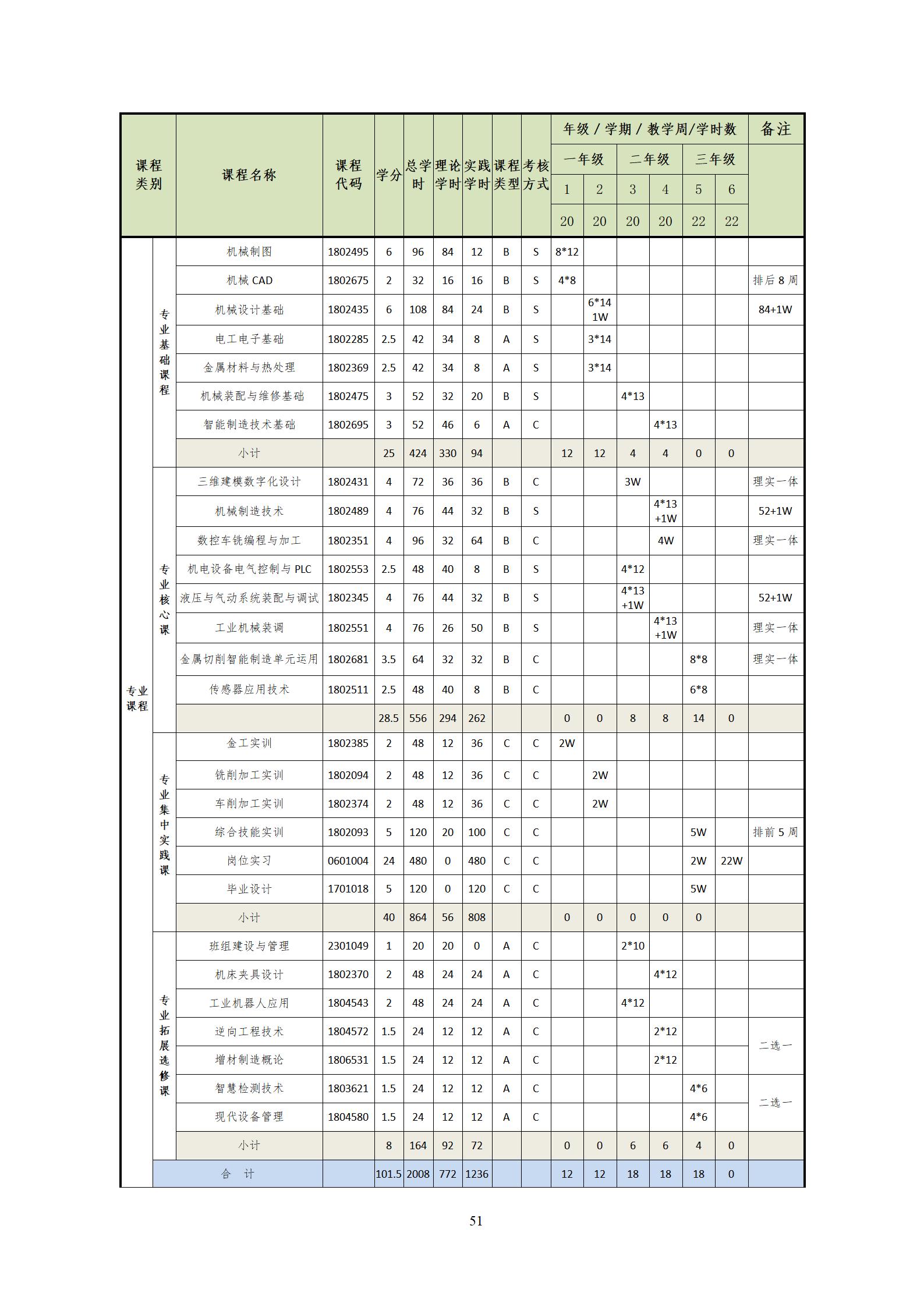 2022090724848威尼斯2022级机械制造及自动化专业人才培养方案_53.jpg