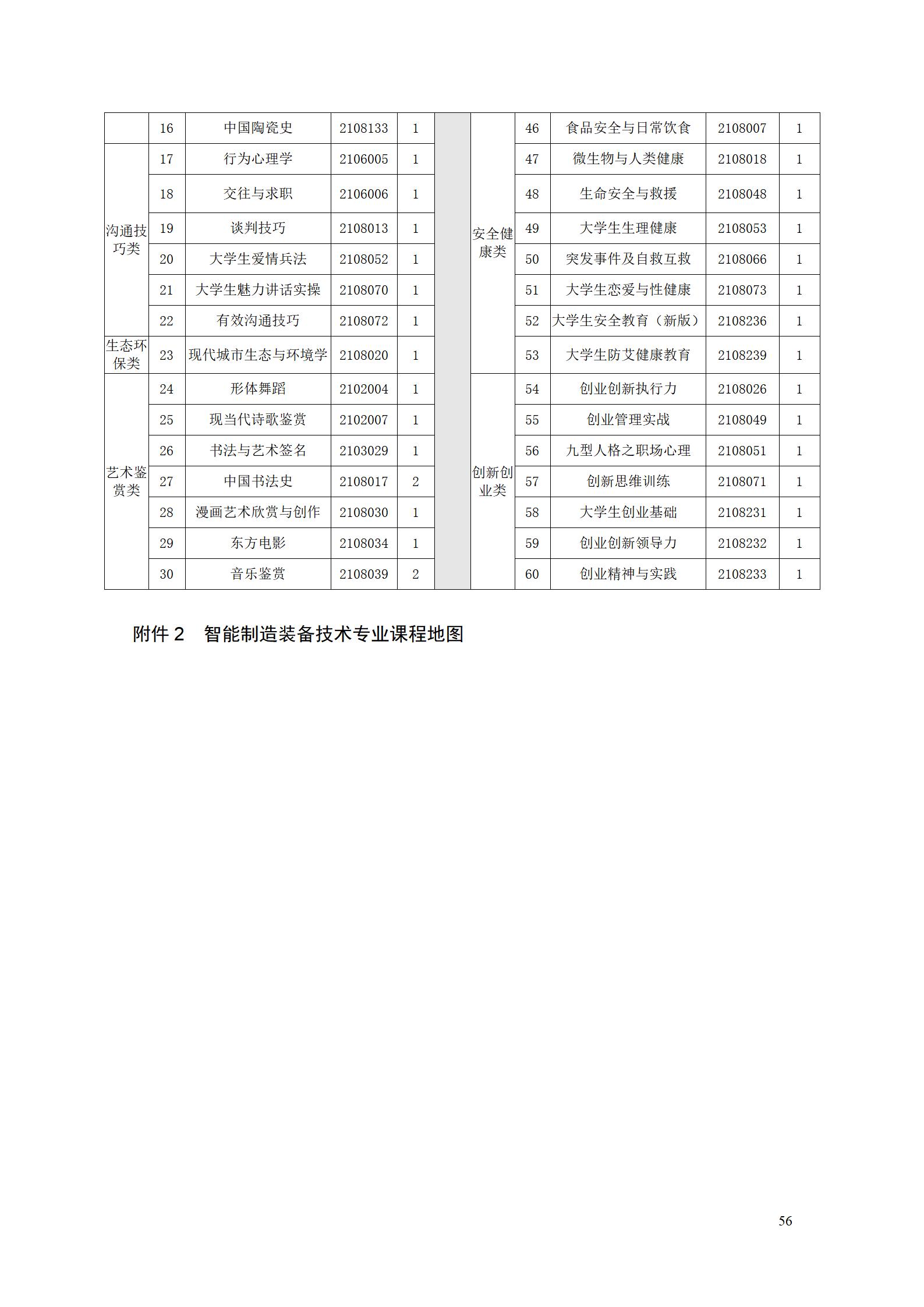 24848威尼斯2022级智能制造装备技术专业人才培养方案20220905_58.jpg