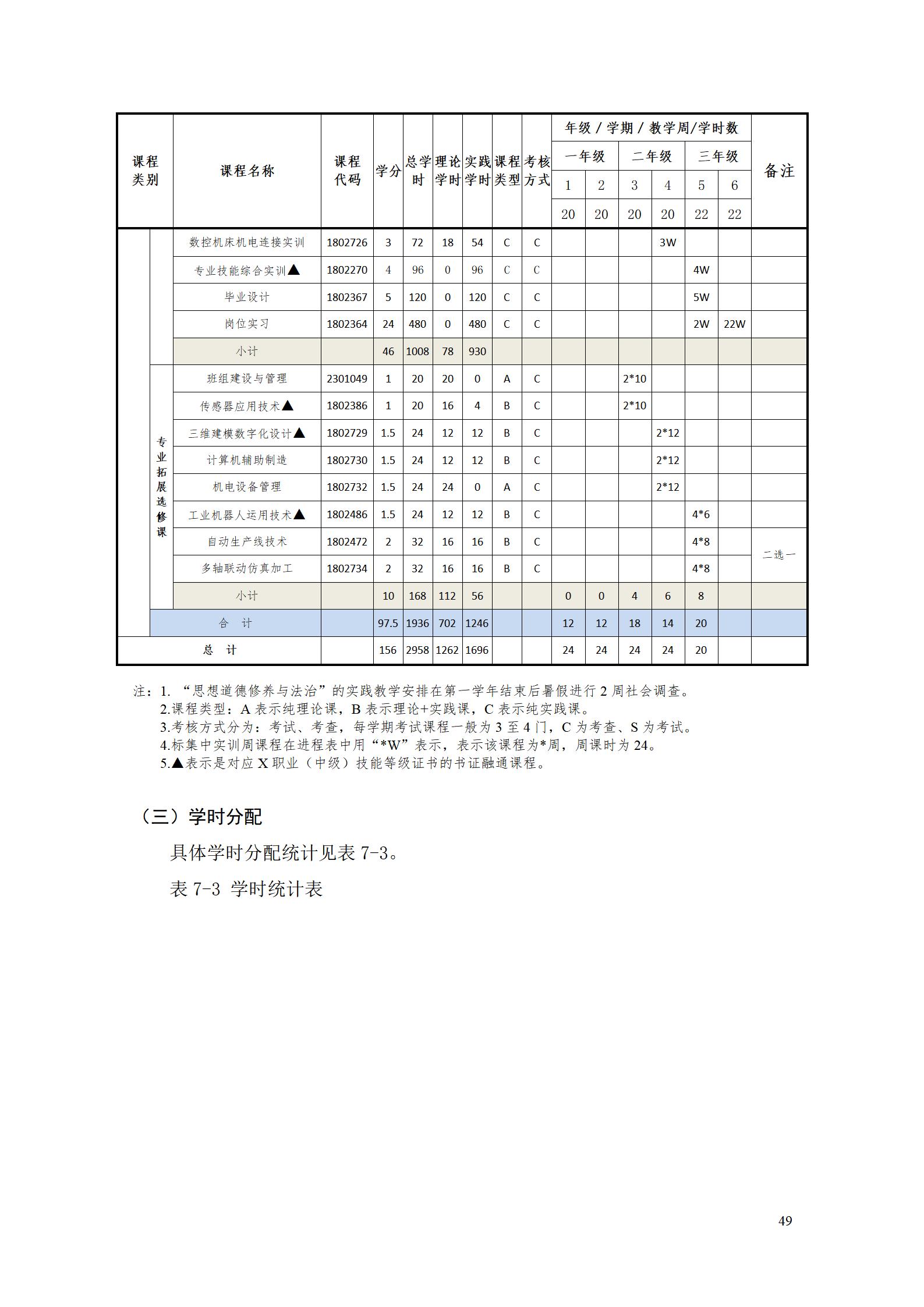 24848威尼斯2022级智能制造装备技术专业人才培养方案20220905_51.jpg