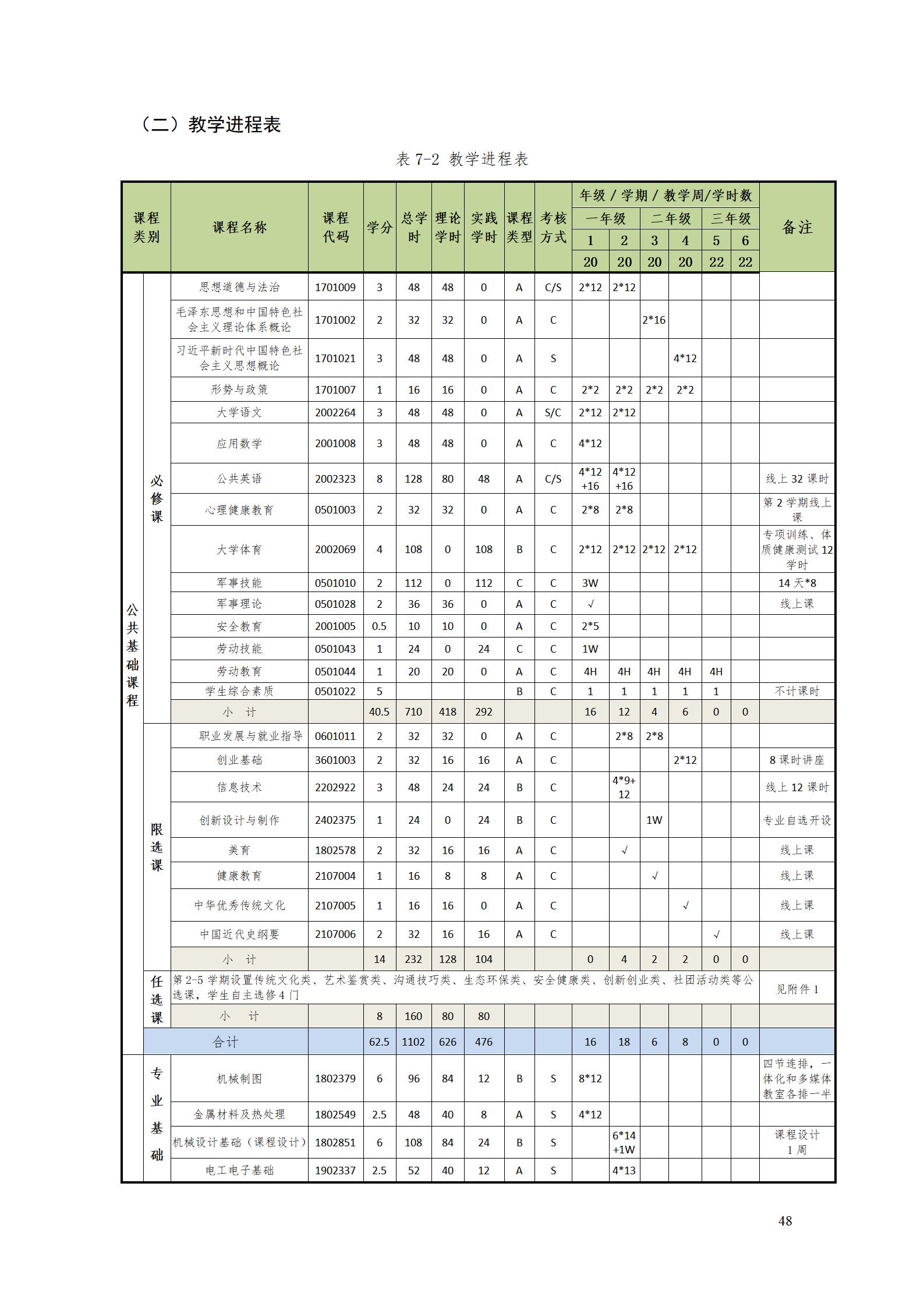 24848威尼斯2022级数控技术专业人才培养方案9.6_50.jpg