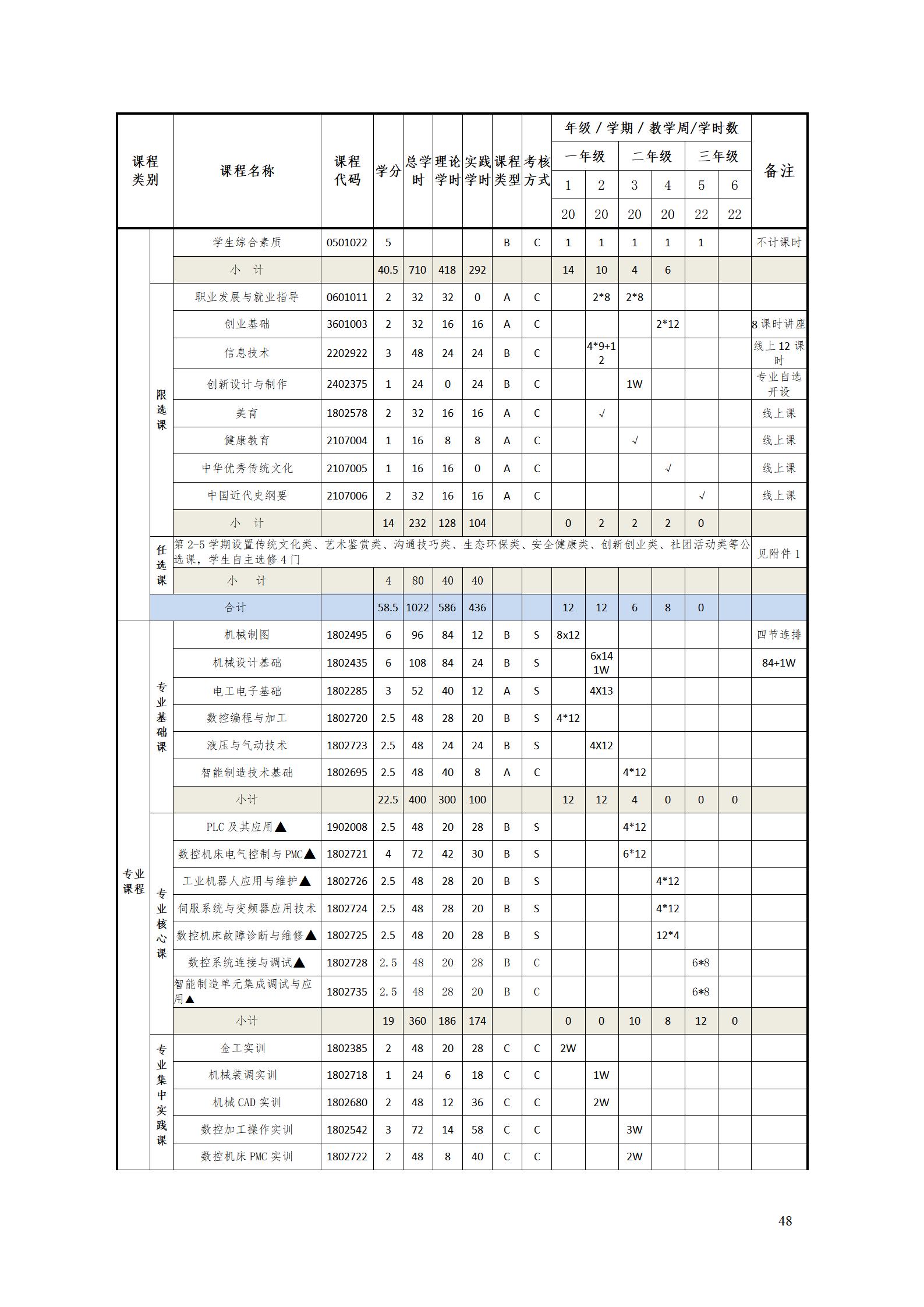 24848威尼斯2022级智能制造装备技术专业人才培养方案20220905_50.jpg