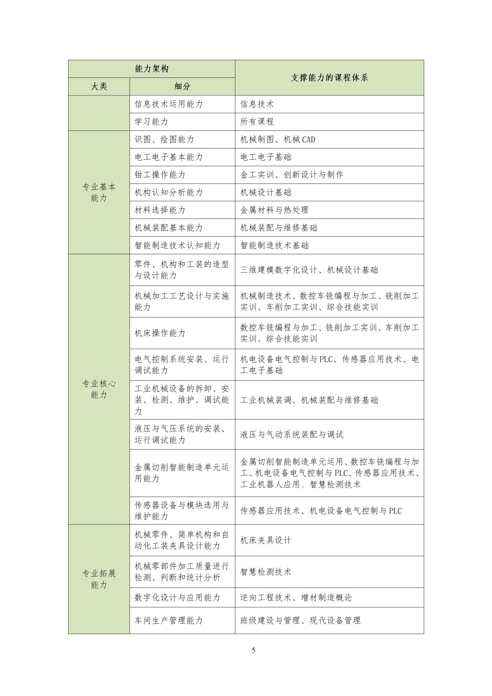 2022090724848威尼斯2022级机械制造及自动化专业人才培养方案_07.jpg