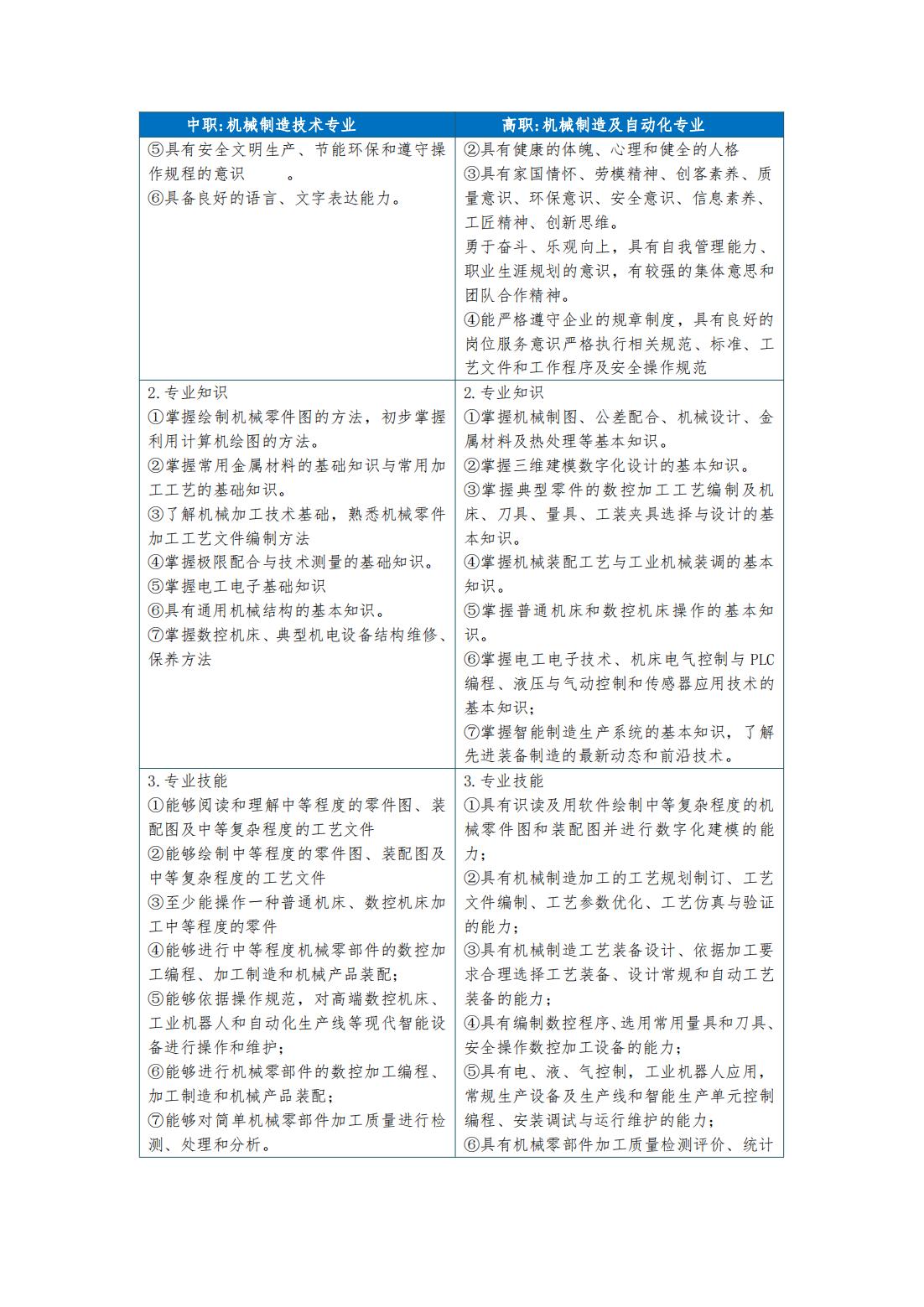 2023级（3+2）机械制造及自动化专业人才培养方案_04.jpg