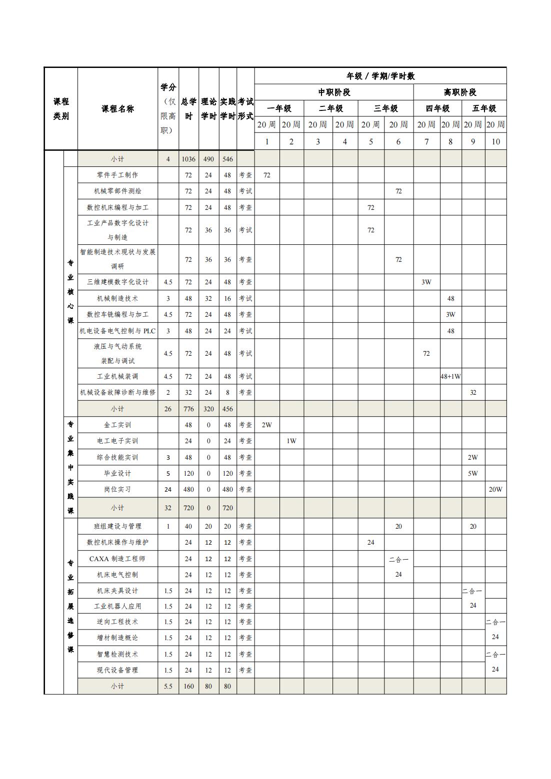 2023级（3+2）机械制造及自动化专业人才培养方案_17.jpg